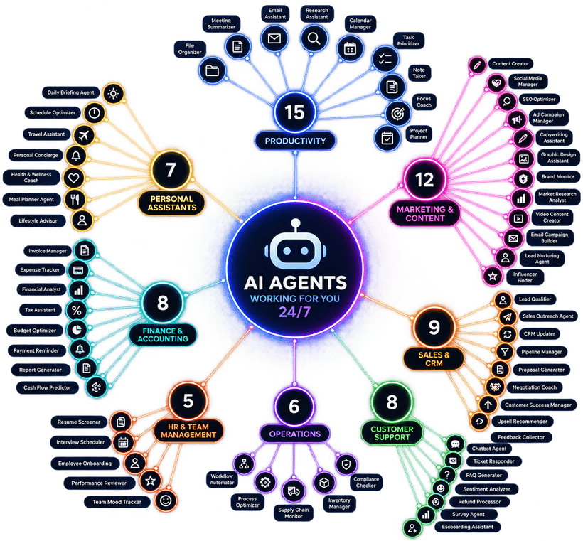 Map of AI agents Modo can build for your business
